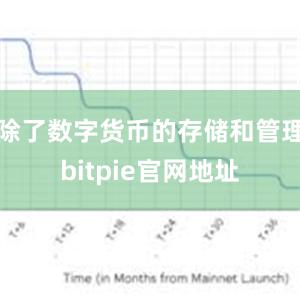 除了数字货币的存储和管理bitpie官网地址